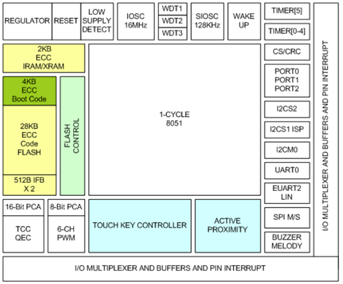 Block Diagram - Lumissil IS3xCS8974 General-Purpose MCUs